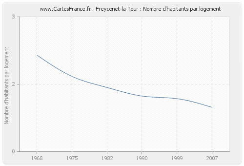Freycenet-la-Tour : Nombre d'habitants par logement