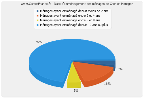 Date d'emménagement des ménages de Grenier-Montgon