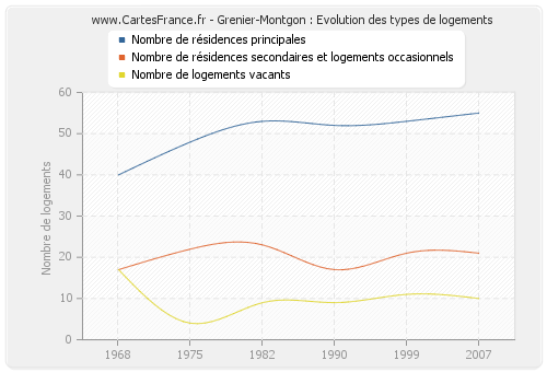 Grenier-Montgon : Evolution des types de logements