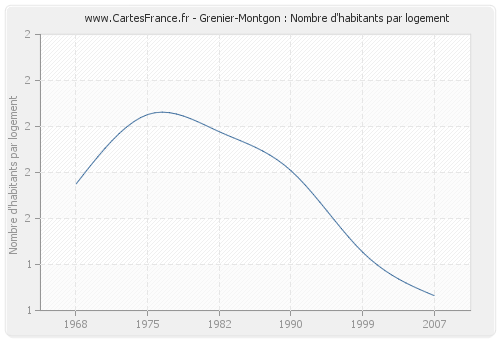Grenier-Montgon : Nombre d'habitants par logement