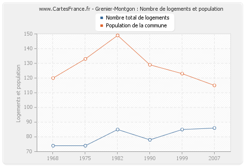 Grenier-Montgon : Nombre de logements et population