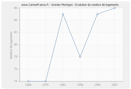 Grenier-Montgon : Evolution du nombre de logements