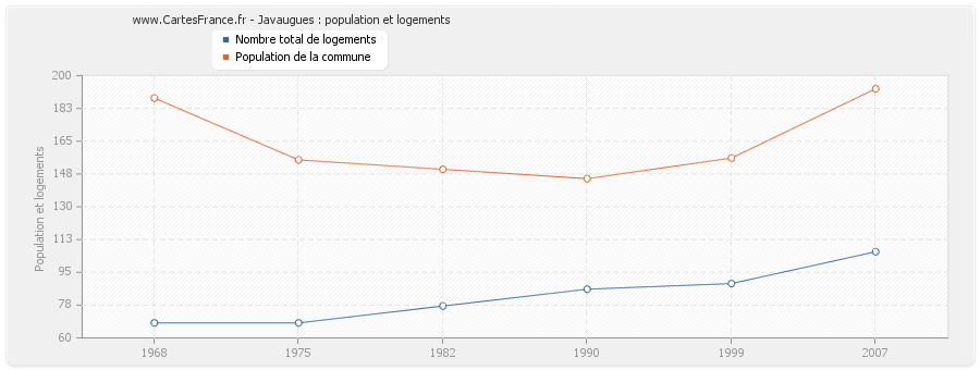 Javaugues : population et logements