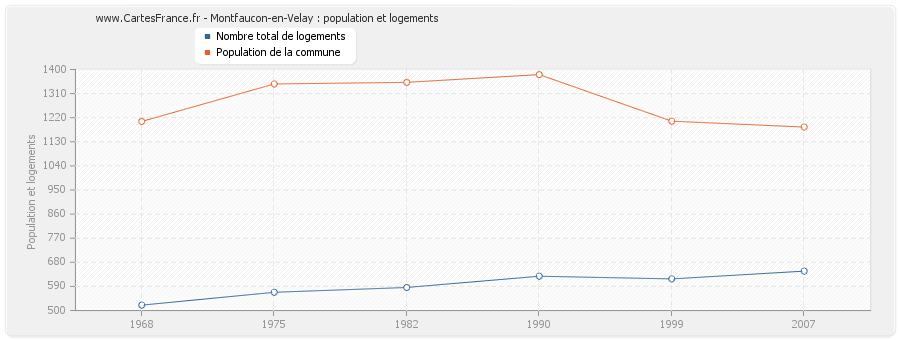 Montfaucon-en-Velay : population et logements