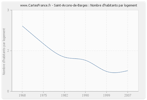 Saint-Arcons-de-Barges : Nombre d'habitants par logement