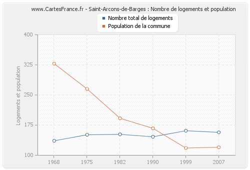 Saint-Arcons-de-Barges : Nombre de logements et population