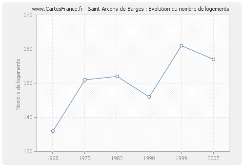 Saint-Arcons-de-Barges : Evolution du nombre de logements