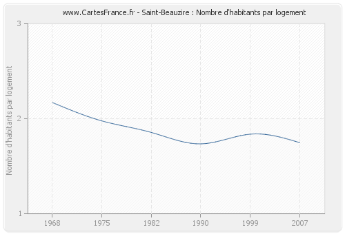Saint-Beauzire : Nombre d'habitants par logement