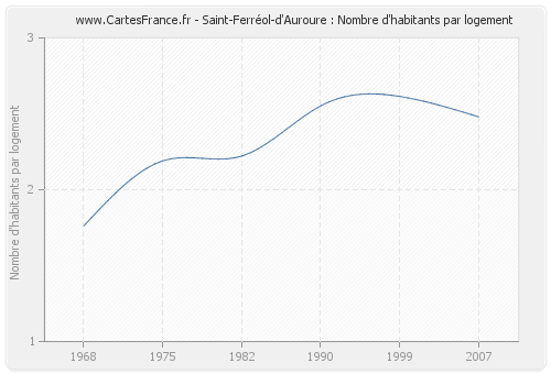 Saint-Ferréol-d'Auroure : Nombre d'habitants par logement