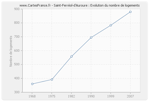 Saint-Ferréol-d'Auroure : Evolution du nombre de logements