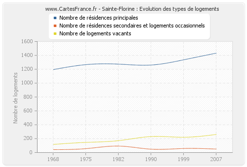 Sainte-Florine : Evolution des types de logements