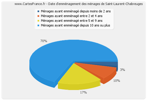 Date d'emménagement des ménages de Saint-Laurent-Chabreuges