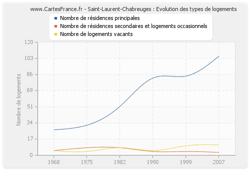 Saint-Laurent-Chabreuges : Evolution des types de logements
