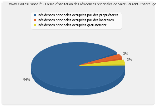 Forme d'habitation des résidences principales de Saint-Laurent-Chabreuges