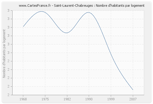 Saint-Laurent-Chabreuges : Nombre d'habitants par logement