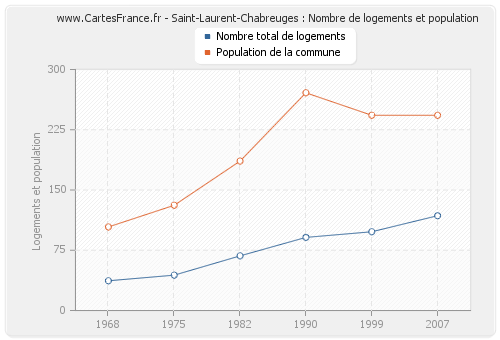 Saint-Laurent-Chabreuges : Nombre de logements et population