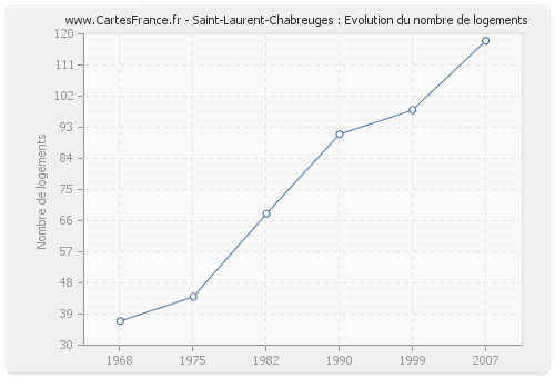 Saint-Laurent-Chabreuges : Evolution du nombre de logements