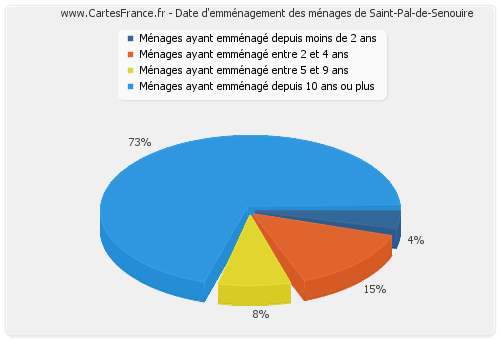 Date d'emménagement des ménages de Saint-Pal-de-Senouire