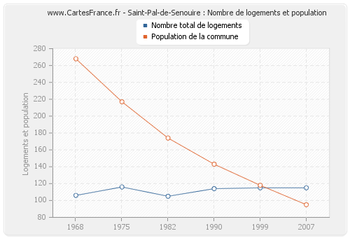 Saint-Pal-de-Senouire : Nombre de logements et population