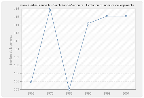 Saint-Pal-de-Senouire : Evolution du nombre de logements