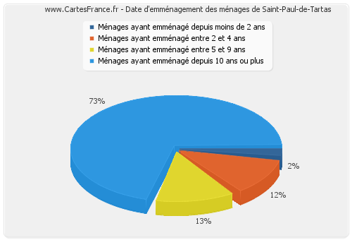 Date d'emménagement des ménages de Saint-Paul-de-Tartas