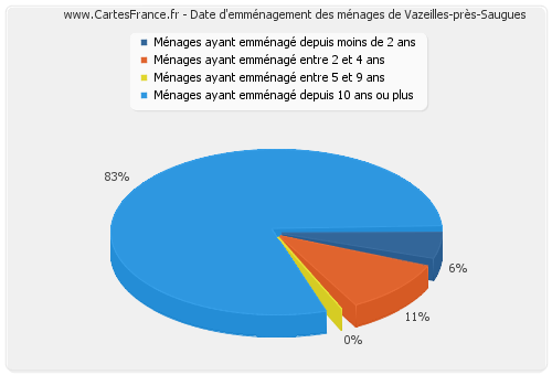 Date d'emménagement des ménages de Vazeilles-près-Saugues