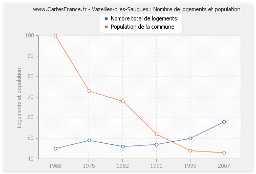 Vazeilles-près-Saugues : Nombre de logements et population
