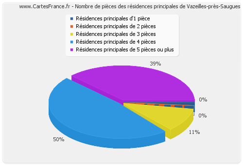 Nombre de pièces des résidences principales de Vazeilles-près-Saugues