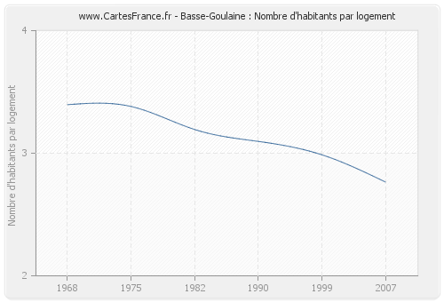 Basse-Goulaine : Nombre d'habitants par logement