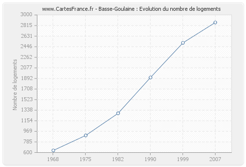 Basse-Goulaine : Evolution du nombre de logements