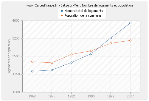 Batz-sur-Mer : Nombre de logements et population