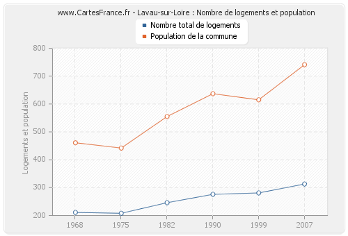 Lavau-sur-Loire : Nombre de logements et population