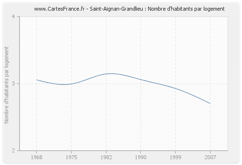 Saint-Aignan-Grandlieu : Nombre d'habitants par logement