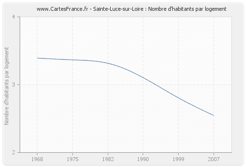 Sainte-Luce-sur-Loire : Nombre d'habitants par logement