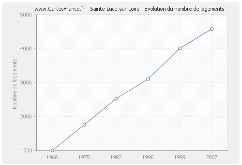Sainte-Luce-sur-Loire : Evolution du nombre de logements