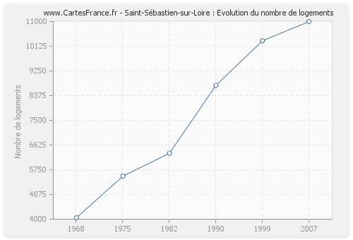 Saint-Sébastien-sur-Loire : Evolution du nombre de logements
