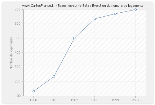 Bazoches-sur-le-Betz : Evolution du nombre de logements