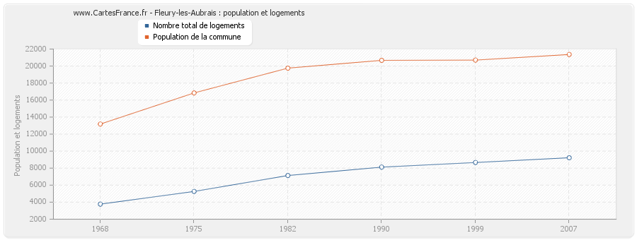 Fleury-les-Aubrais : population et logements