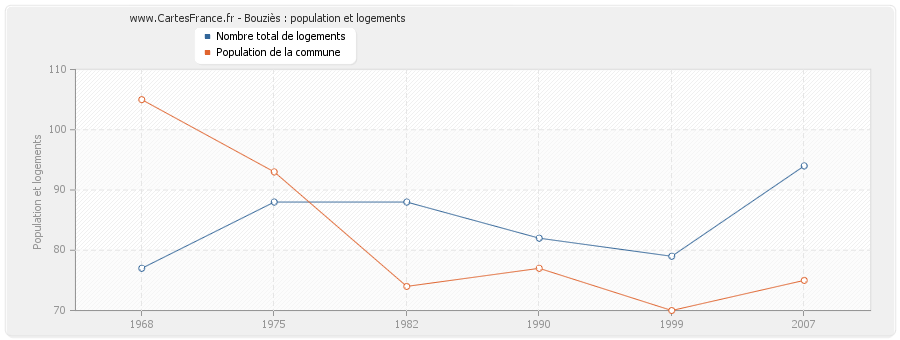 Bouziès : population et logements