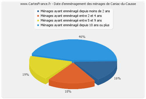 Date d'emménagement des ménages de Caniac-du-Causse