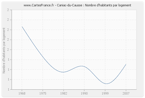 Caniac-du-Causse : Nombre d'habitants par logement
