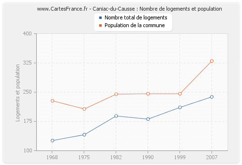 Caniac-du-Causse : Nombre de logements et population