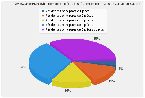 Nombre de pièces des résidences principales de Caniac-du-Causse