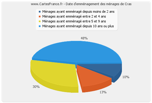 Date d'emménagement des ménages de Cras