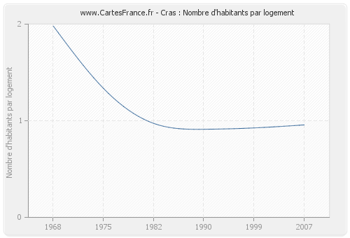 Cras : Nombre d'habitants par logement