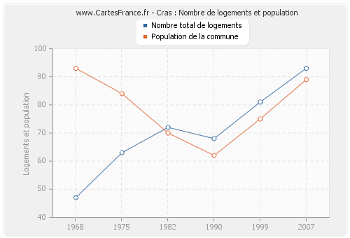 Cras : Nombre de logements et population