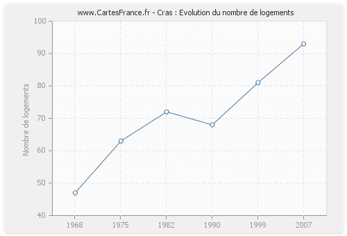 Cras : Evolution du nombre de logements