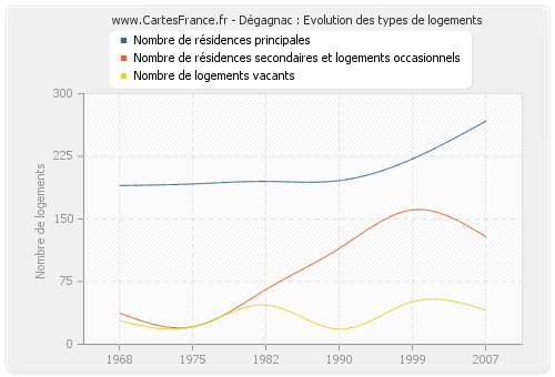 Dégagnac : Evolution des types de logements