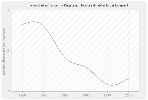 Dégagnac : Nombre d'habitants par logement