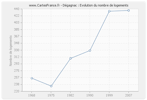 Dégagnac : Evolution du nombre de logements